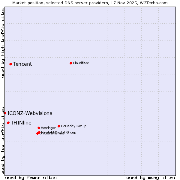 Market position of Tencent vs. THINline vs. ICONZ-Webvisions