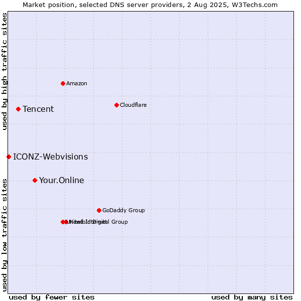 Market position of Your.Online vs. Tencent vs. ICONZ-Webvisions