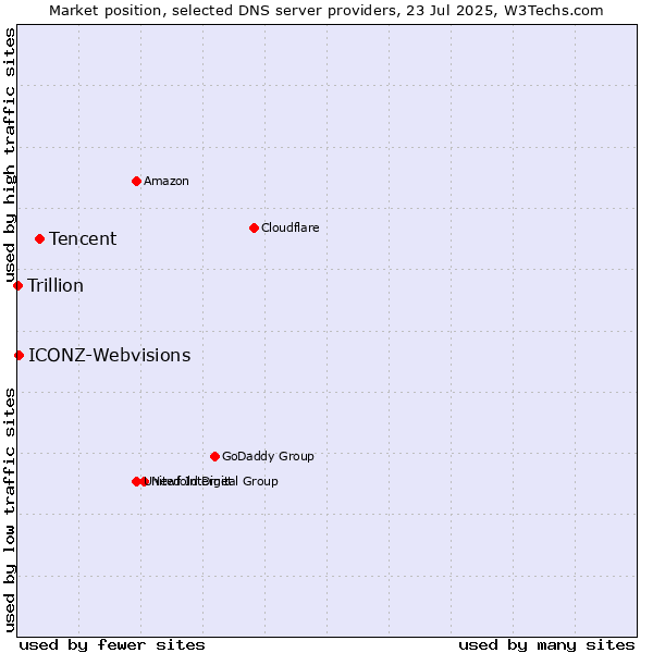 Market position of Tencent vs. ICONZ-Webvisions vs. Trillion