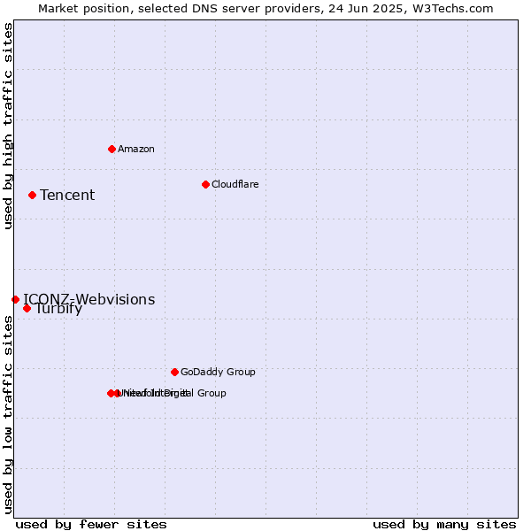Market position of Tencent vs. Turbify vs. ICONZ-Webvisions