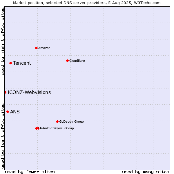 Market position of Tencent vs. ANS vs. ICONZ-Webvisions