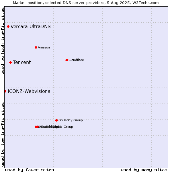 Market position of Tencent vs. Vercara UltraDNS vs. ICONZ-Webvisions