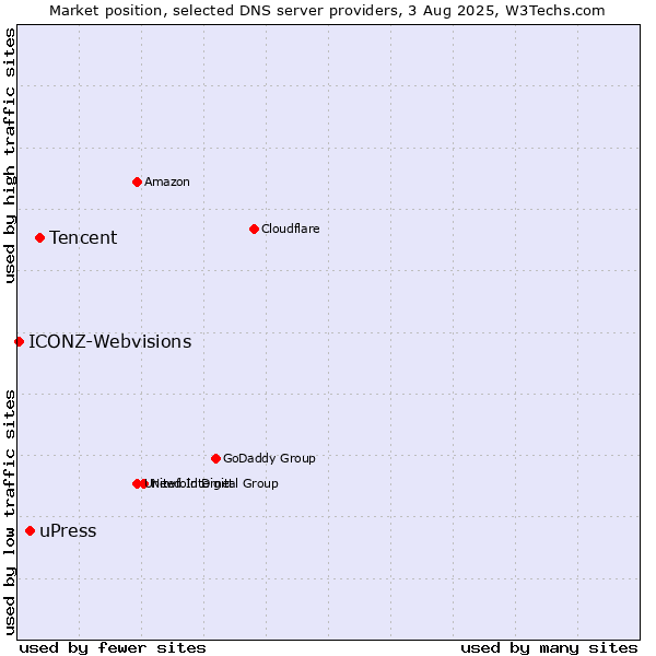 Market position of Tencent vs. uPress vs. ICONZ-Webvisions
