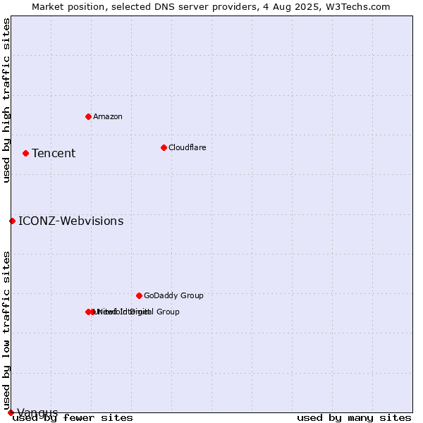 Market position of Tencent vs. ICONZ-Webvisions vs. Vangus