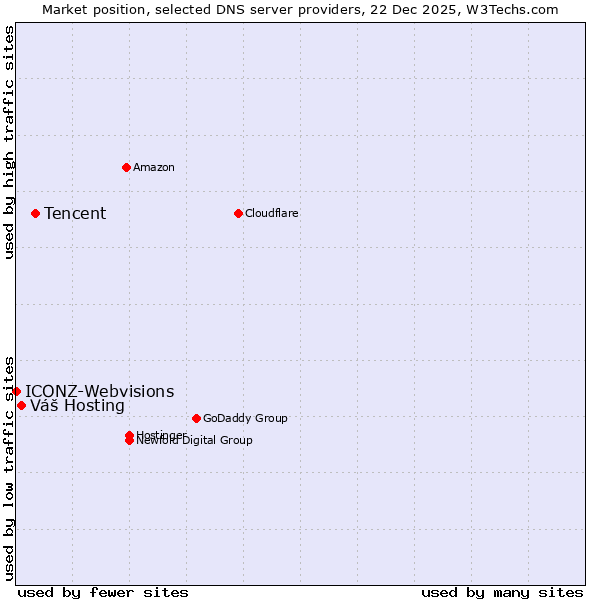 Market position of Tencent vs. Váš Hosting vs. ICONZ-Webvisions