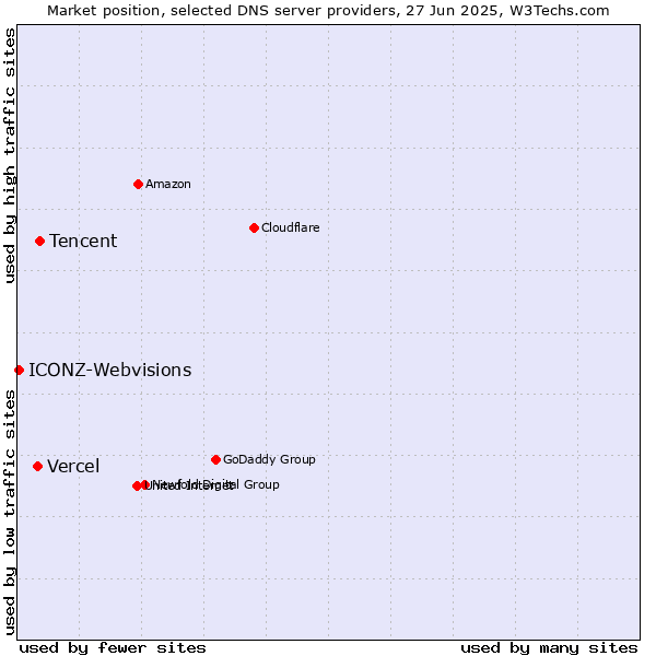 Market position of Tencent vs. Vercel vs. ICONZ-Webvisions