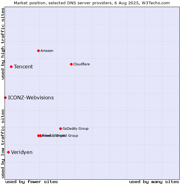Market position of Tencent vs. Veridyen vs. ICONZ-Webvisions