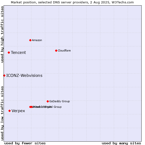 Market position of Verpex vs. Tencent vs. ICONZ-Webvisions