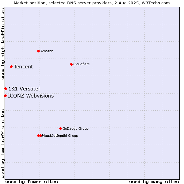 Market position of Tencent vs. 1&1 Versatel vs. ICONZ-Webvisions