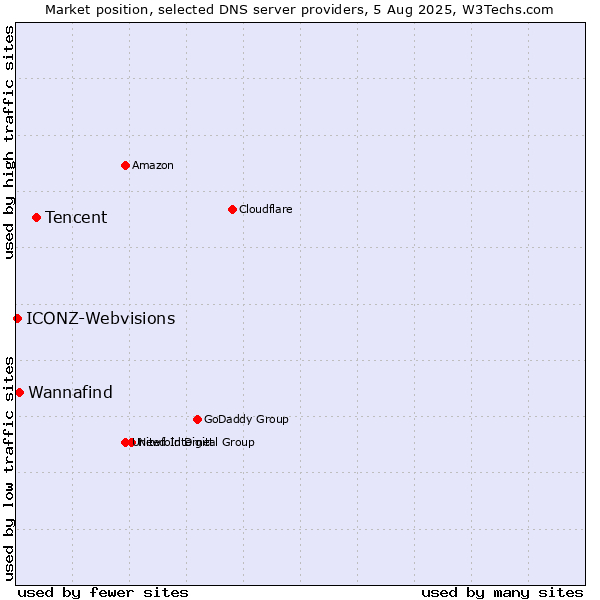 Market position of Tencent vs. Wannafind vs. ICONZ-Webvisions