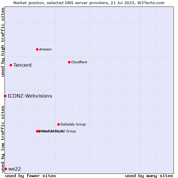 Market position of Tencent vs. we22 vs. ICONZ-Webvisions