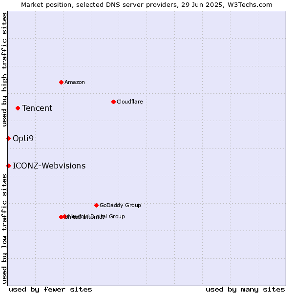 Market position of Tencent vs. Opti9 vs. ICONZ-Webvisions
