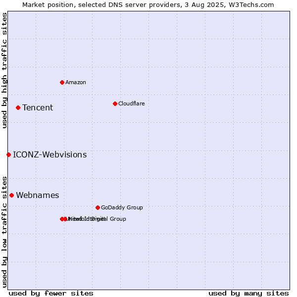 Market position of Tencent vs. Webnames vs. ICONZ-Webvisions