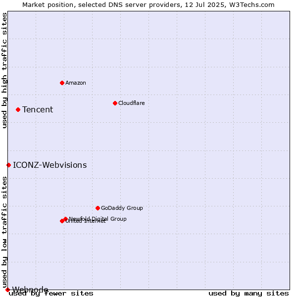 Market position of Tencent vs. ICONZ-Webvisions vs. Webnode