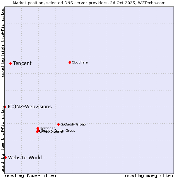 Market position of Tencent vs. Website World vs. ICONZ-Webvisions