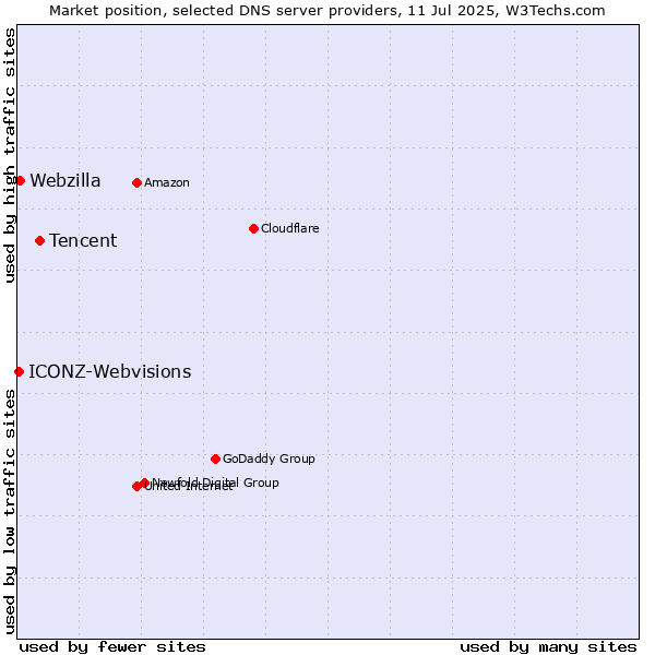 Market position of Tencent vs. Webzilla vs. ICONZ-Webvisions