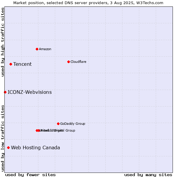 Market position of Tencent vs. Web Hosting Canada vs. ICONZ-Webvisions