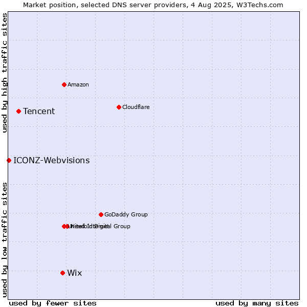 Market position of Wix vs. Tencent vs. ICONZ-Webvisions