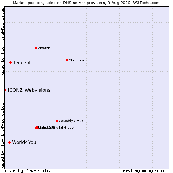 Market position of Tencent vs. World4You vs. ICONZ-Webvisions