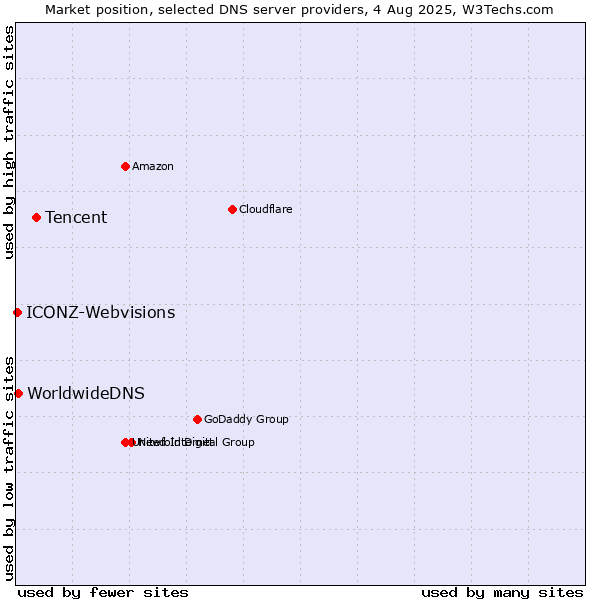 Market position of Tencent vs. WorldwideDNS vs. ICONZ-Webvisions