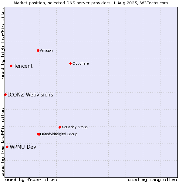 Market position of Tencent vs. WPMU Dev vs. ICONZ-Webvisions