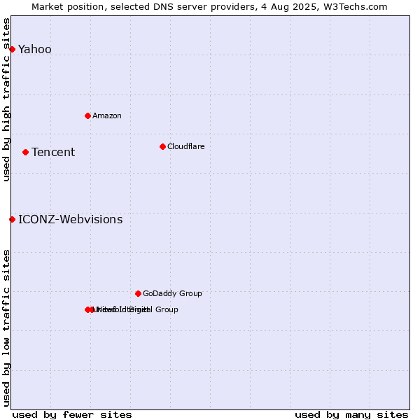 Market position of Tencent vs. Yahoo vs. ICONZ-Webvisions