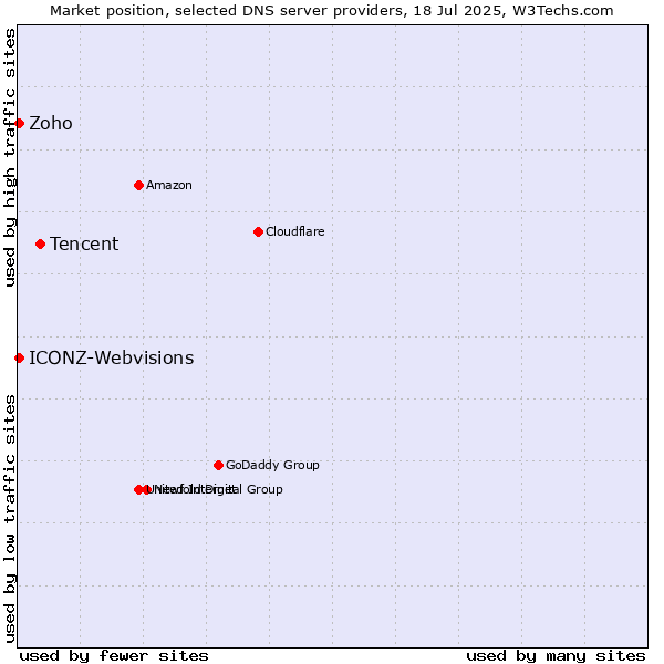 Market position of Tencent vs. Zoho vs. ICONZ-Webvisions