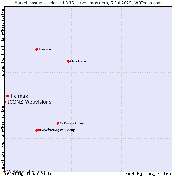 Market position of Ticimax vs. ICONZ-Webvisions vs. Webhost Python