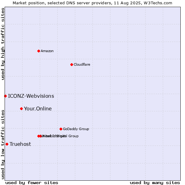 Market position of Your.Online vs. Truehost vs. ICONZ-Webvisions