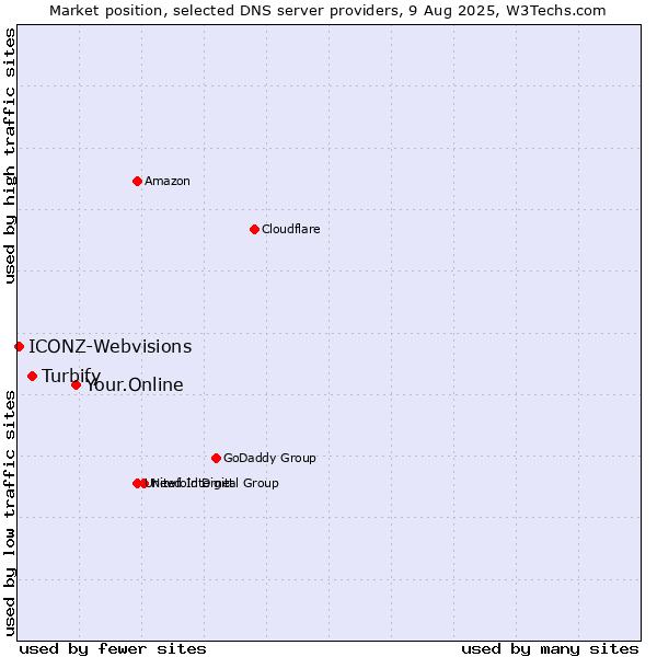 Market position of Your.Online vs. Turbify vs. ICONZ-Webvisions