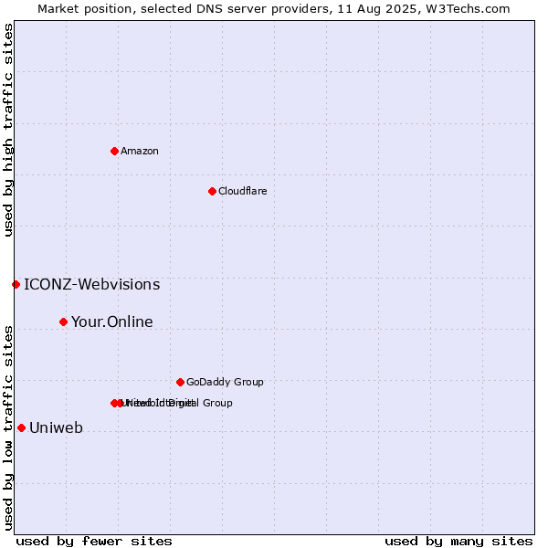 Market position of Your.Online vs. Uniweb vs. ICONZ-Webvisions