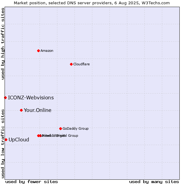Market position of Your.Online vs. UpCloud vs. ICONZ-Webvisions
