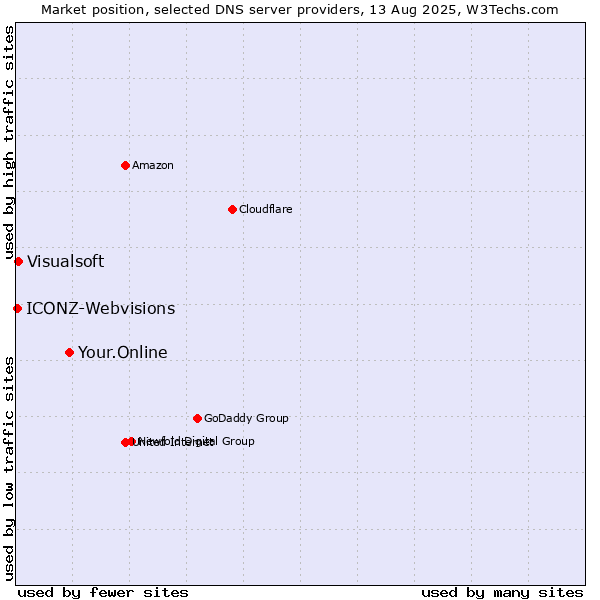 Market position of Your.Online vs. Visualsoft vs. ICONZ-Webvisions