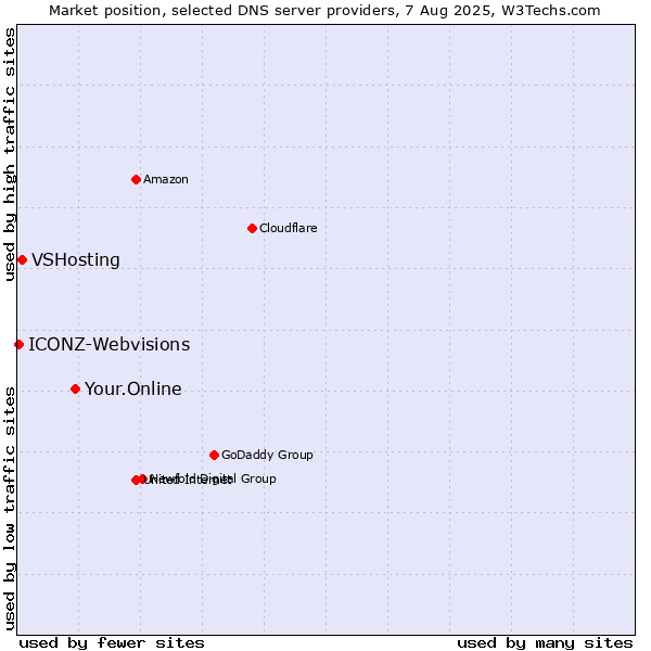 Market position of Your.Online vs. VSHosting vs. ICONZ-Webvisions