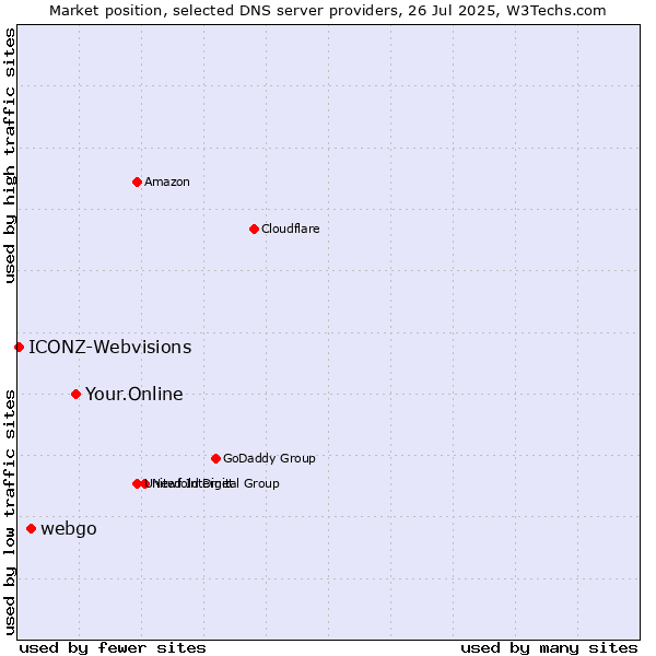Market position of Your.Online vs. webgo vs. ICONZ-Webvisions