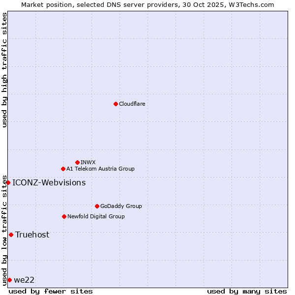 Market position of Truehost vs. we22 vs. ICONZ-Webvisions