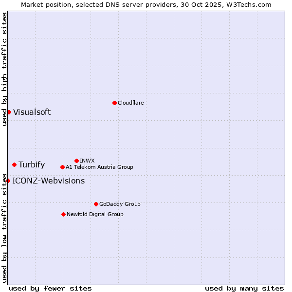 Market position of Turbify vs. Visualsoft vs. ICONZ-Webvisions