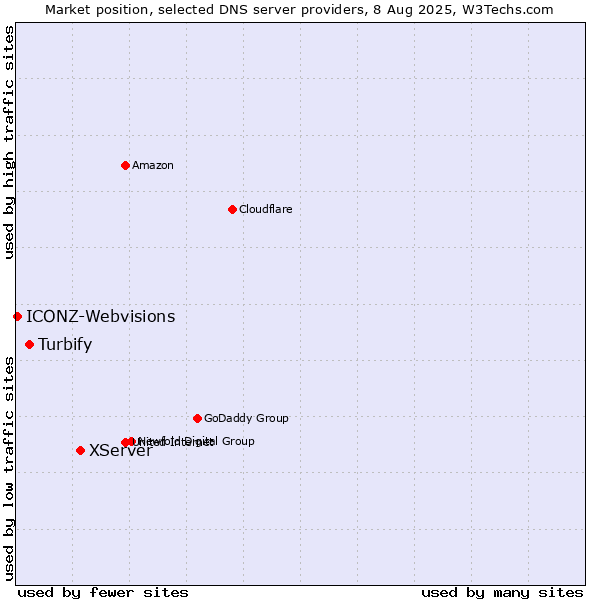Market position of XServer vs. Turbify vs. ICONZ-Webvisions