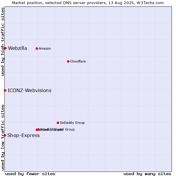 Market position of Webzilla vs. ICONZ-Webvisions vs. Shop-Express