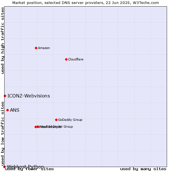 Market position of ANS vs. ICONZ-Webvisions vs. Webhost Python