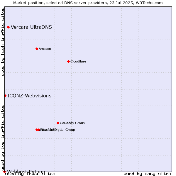 Market position of Vercara UltraDNS vs. ICONZ-Webvisions vs. Webhost Python