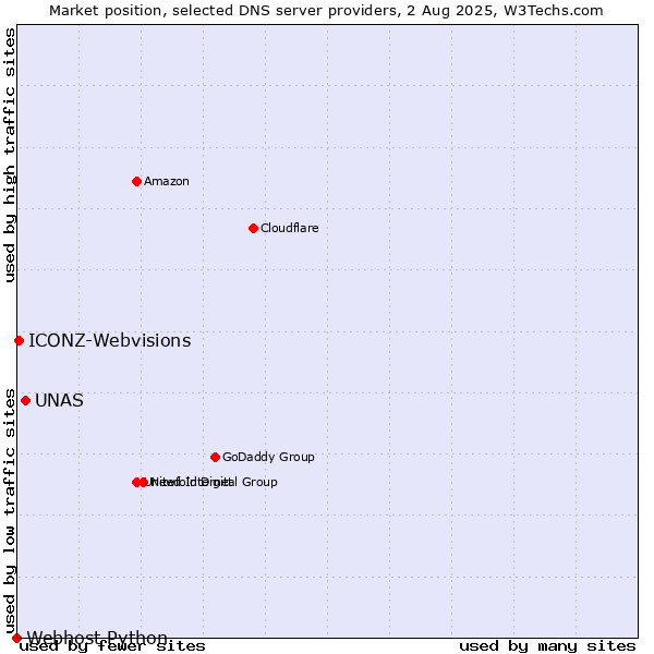 Market position of UNAS vs. ICONZ-Webvisions vs. Webhost Python