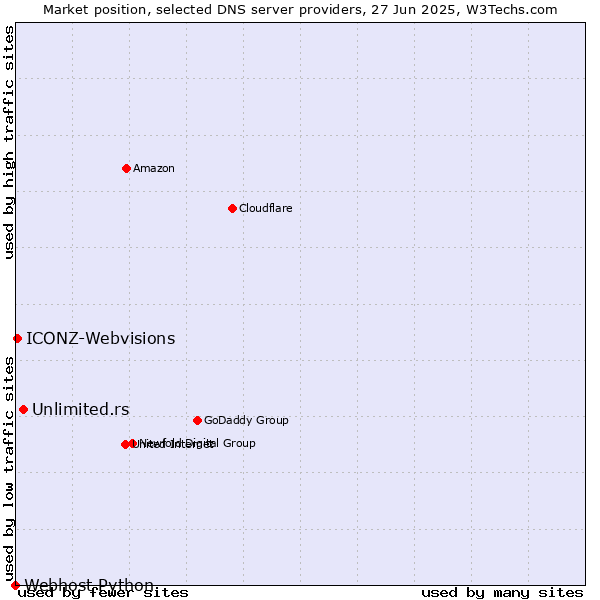 Market position of Unlimited.rs vs. ICONZ-Webvisions vs. Webhost Python