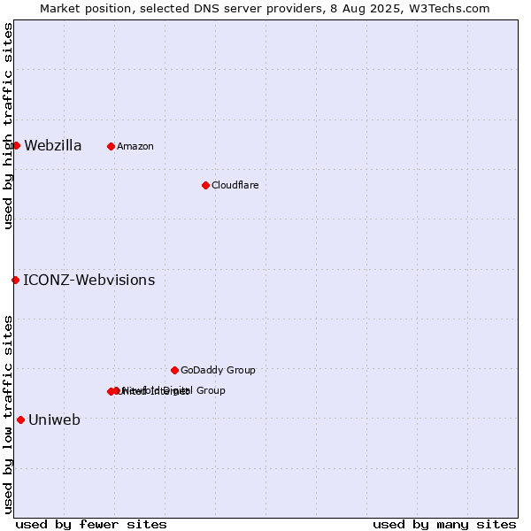 Market position of Uniweb vs. Webzilla vs. ICONZ-Webvisions