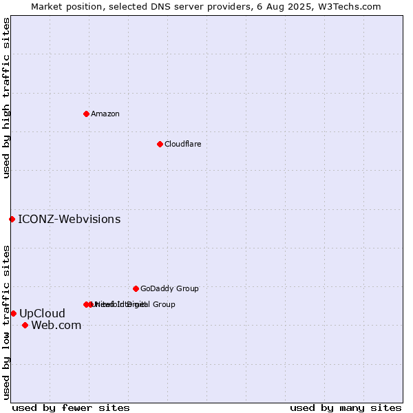 Market position of Web.com vs. UpCloud vs. ICONZ-Webvisions