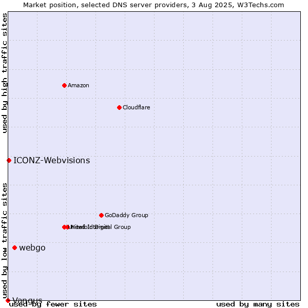 Market position of webgo vs. ICONZ-Webvisions vs. Vangus