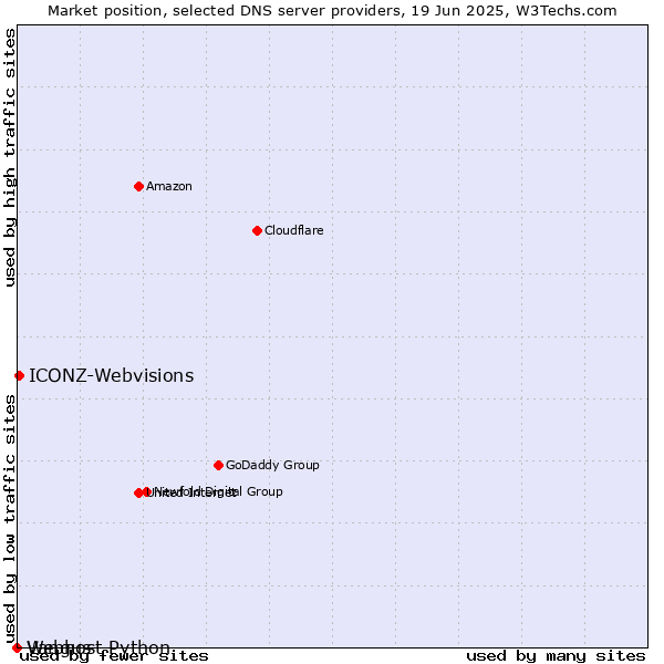 Market position of ICONZ-Webvisions vs. Vangus vs. Webhost Python