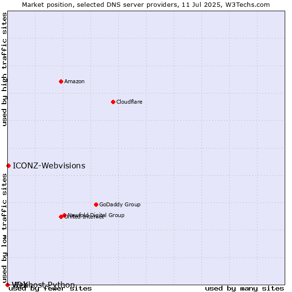 Market position of ICONZ-Webvisions vs. VDX vs. Webhost Python
