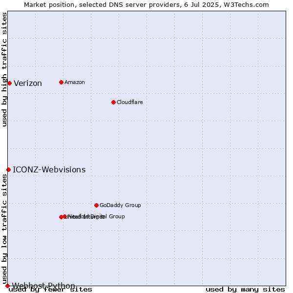 Market position of Verizon vs. ICONZ-Webvisions vs. Webhost Python