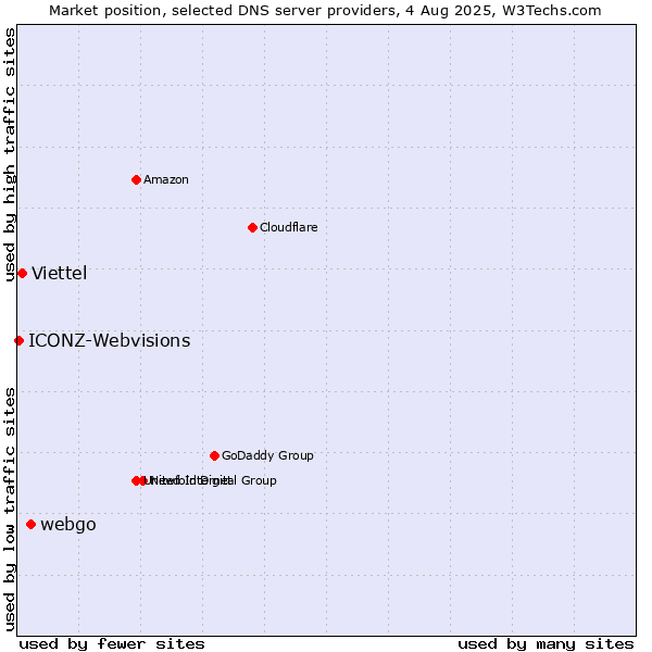 Market position of webgo vs. Viettel vs. ICONZ-Webvisions